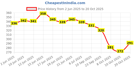 flipkart.com zapatoz Women Heels Sandal zapatoz Price History Graph from 2 Jun 2025 to 20 Oct 2025