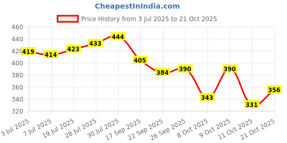 flipkart.com zapatoz Women Heels Sandal zapatoz Price History Graph from 3 Jul 2025 to 21 Oct 2025