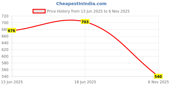 flipkart.com zapatoz Women Heels Sandal zapatoz Price History Graph from 13 Jun 2025 to 6 Nov 2025