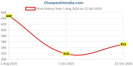 flipkart.com zapatoz Women Heels Sandal zapatoz Price History Graph from 1 Aug 2025 to 22 Oct 2025
