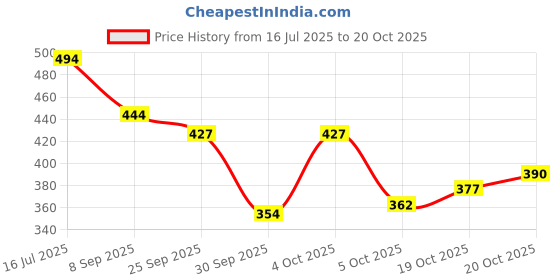 flipkart.com zapatoz Women Heels Sandal zapatoz Price History Graph from 16 Jul 2025 to 20 Oct 2025