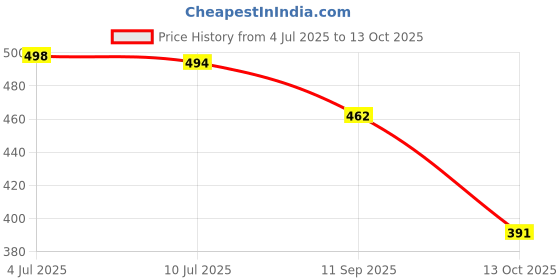 flipkart.com zapatoz Women Heels Sandal zapatoz Price History Graph from 4 Jul 2025 to 13 Oct 2025