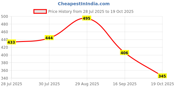 flipkart.com zapatoz Women Heels Sandal zapatoz Price History Graph from 28 Jul 2025 to 19 Oct 2025
