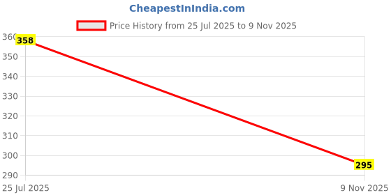 flipkart.com zapatoz Women Heels Sandal zapatoz Price History Graph from 25 Jul 2025 to 9 Nov 2025