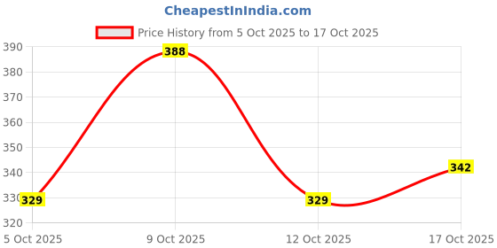 flipkart.com zapatoz Women Heels Sandal zapatoz Price History Graph from 5 Oct 2025 to 17 Oct 2025