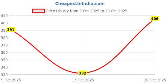 flipkart.com zapatoz Women Heels Sandal zapatoz Price History Graph from 9 Oct 2025 to 20 Oct 2025