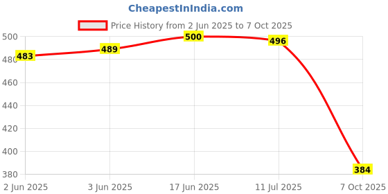 flipkart.com zapatoz Women Slides zapatoz Price History Graph from 2 Jun 2025 to 7 Oct 2025
