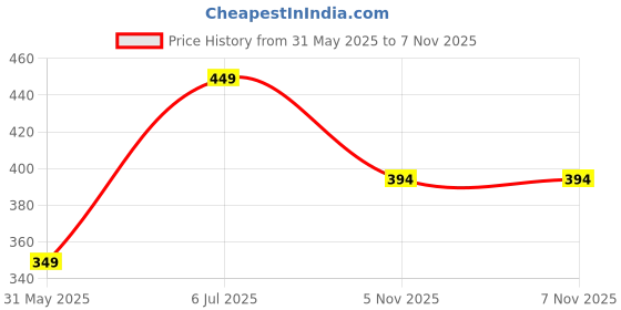 flipkart.com zapatoz Women Slides zapatoz Price History Graph from 31 May 2025 to 6 Nov 2025