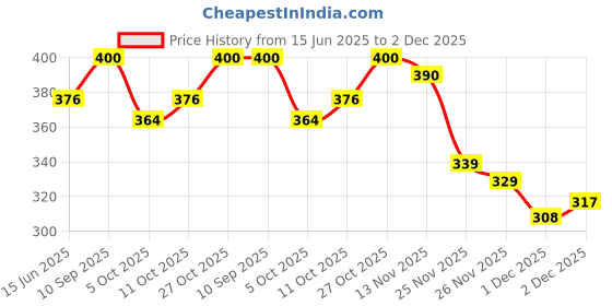 flipkart.com zapatoz Women Slides zapatoz Price History Graph from 15 Jun 2025 to 2 Dec 2025