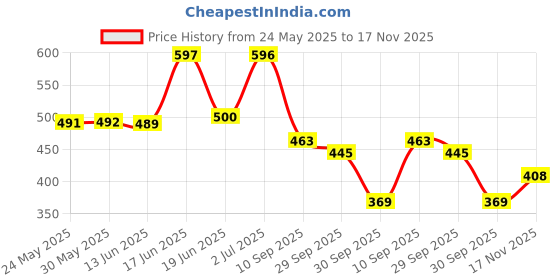 flipkart.com zapatoz Women Wedges Sandal zapatoz Price History Graph from 24 May 2025 to 17 Nov 2025