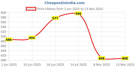 flipkart.com zapatoz Women Wedges Sandal zapatoz Price History Graph from 1 Jun 2025 to 12 Nov 2025
