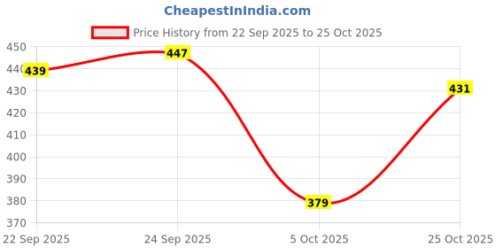 flipkart.com zapatoz Women Wedges Sandal zapatoz Price History Graph from 22 Sep 2025 to 25 Oct 2025