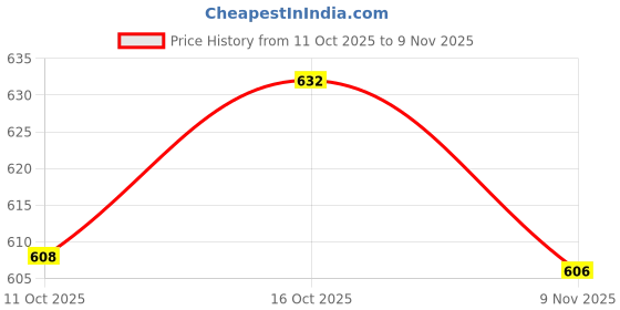 flipkart.com zapatoz Women Wedges Sandal zapatoz Price History Graph from 11 Oct 2025 to 9 Nov 2025