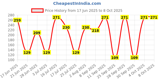 flipkart.com zapcase Back Cover for Apple iPhone 14 zapcase Price History Graph from 17 Jun 2025 to 8 Oct 2025