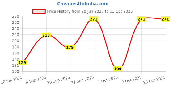 flipkart.com zapcase Back Cover for Apple iPhone 14 zapcase Price History Graph from 20 Jun 2025 to 13 Oct 2025