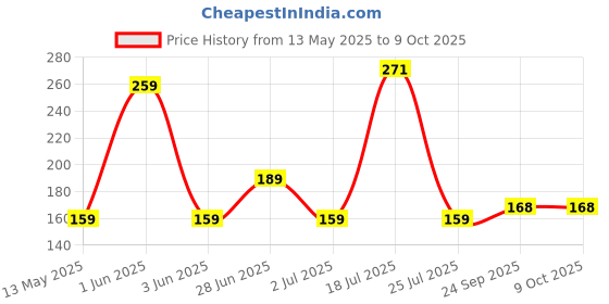 flipkart.com zapcase Back Cover for Apple iPhone 14 Plus zapcase Price History Graph from 13 May 2025 to 8 Oct 2025