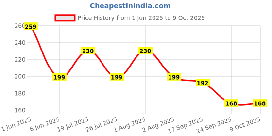 flipkart.com zapcase Back Cover for Apple iPhone 14 Plus zapcase Price History Graph from 1 Jun 2025 to 8 Oct 2025