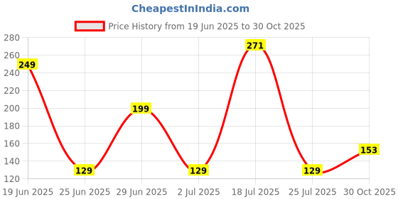flipkart.com zapcase Back Cover for Apple iPhone 14 Plus zapcase Price History Graph from 19 Jun 2025 to 30 Oct 2025