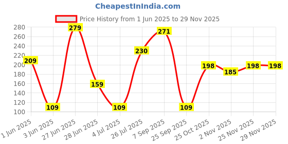 flipkart.com zapcase Back Cover for Apple iPhone 15 zapcase Price History Graph from 1 Jun 2025 to 28 Nov 2025