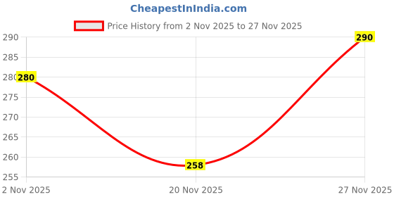 flipkart.com zapcase Back Cover for iQOO Neo 10R zapcase Price History Graph from 2 Nov 2025 to 27 Nov 2025