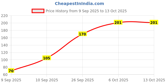 flipkart.com zapcase Back Cover for iQOO Neo 6 5G zapcase Price History Graph from 9 Sep 2025 to 12 Oct 2025