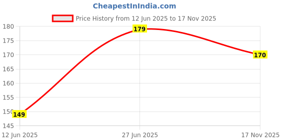 flipkart.com zapcase Back Cover for Lenovo K8 Plus zapcase Price History Graph from 12 Jun 2025 to 17 Nov 2025