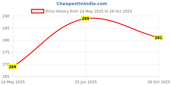 flipkart.com zapcase Back Cover for Motorola Edge 50 zapcase Price History Graph from 14 May 2025 to 26 Oct 2025