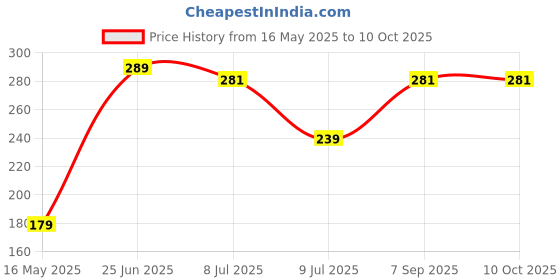 flipkart.com zapcase Back Cover for Motorola G32 zapcase Price History Graph from 16 May 2025 to 9 Oct 2025