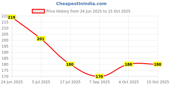 flipkart.com zapcase Back Cover for Motorola G45 5G zapcase Price History Graph from 24 Jun 2025 to 15 Oct 2025