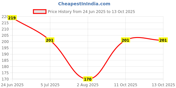 flipkart.com zapcase Back Cover for Oppo A31 zapcase Price History Graph from 24 Jun 2025 to 13 Oct 2025