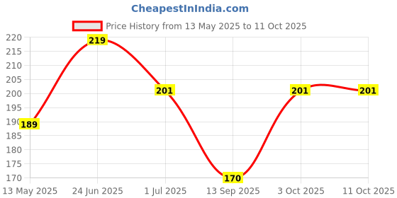 flipkart.com zapcase Back Cover for Oppo A9 2020, Oppo A5 2020 zapcase Price History Graph from 13 May 2025 to 10 Oct 2025