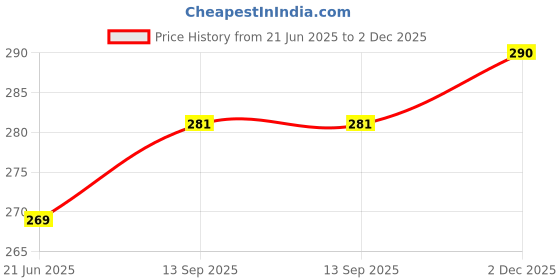 flipkart.com zapcase Back Cover for Poco X7 5G zapcase Price History Graph from 21 Jun 2025 to 2 Dec 2025