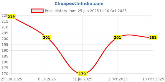 flipkart.com zapcase Back Cover for REDMI A2 zapcase Price History Graph from 25 Jun 2025 to 9 Oct 2025