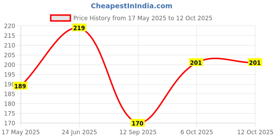 flipkart.com zapcase Back Cover for Redmi Note 12 Pro 5G zapcase Price History Graph from 17 May 2025 to 12 Oct 2025