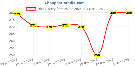 flipkart.com zapcase Back Cover for Samsung Galaxy S24 FE 5G zapcase Price History Graph from 25 Jun 2025 to 4 Dec 2025