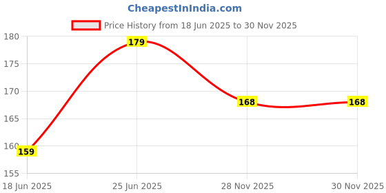 flipkart.com Zapcase Edge To Edge Tempered Glass for OPPO A57e Price History Graph from 18 Jun 2025 to 28 Nov 2025