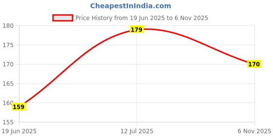 flipkart.com Zapcase Edge To Edge Tempered Glass for Realme C33 Price History Graph from 19 Jun 2025 to 6 Nov 2025