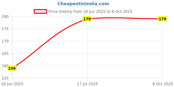 flipkart.com Zapcase Edge To Edge Tempered Glass for Realme X2 Pro Price History Graph from 18 Jun 2025 to 8 Oct 2025