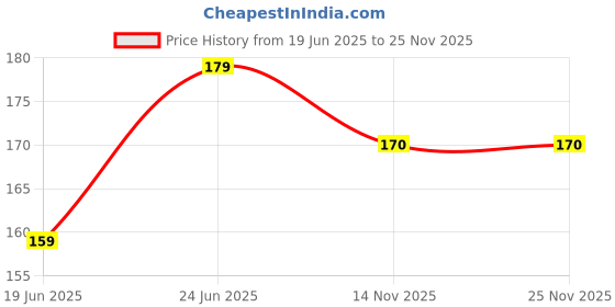 flipkart.com Zapcase Edge To Edge Tempered Glass for Samsung Galaxy A22 Price History Graph from 19 Jun 2025 to 24 Nov 2025