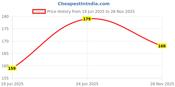 flipkart.com Zapcase Edge To Edge Tempered Glass for Vivo Y21A Price History Graph from 19 Jun 2025 to 28 Nov 2025
