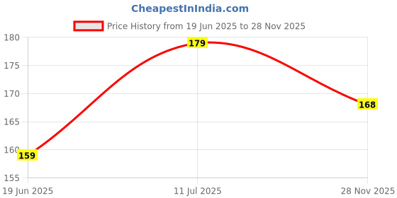 flipkart.com Zapcase Edge To Edge Tempered Glass for Vivo Y72 5G Price History Graph from 19 Jun 2025 to 28 Nov 2025