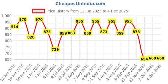 flipkart.com zapex Premium Towel rack Stainless Steel and Folding Abs Towel Rack/Towel Hanger/Towel Stand/Holder Silver Towel Holder zapex Price History Graph from 12 Jun 2025 to 3 Dec 2025