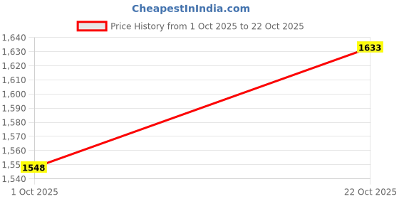 flipkart.com adidas Zapid M Running Shoes For Men adidas Price History Graph from 1 Oct 2025 to 22 Oct 2025