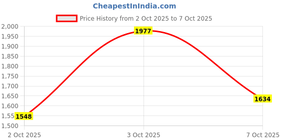 flipkart.com adidas Zapid M Running Shoes For Men adidas Price History Graph from 2 Oct 2025 to 7 Oct 2025