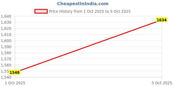 flipkart.com adidas Zapid M Running Shoes For Men adidas Price History Graph from 1 Oct 2025 to 5 Oct 2025