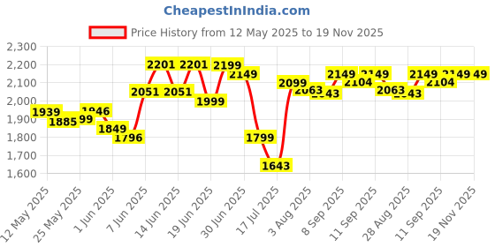flipkart.com mrf ZAPPER FN 100/80-12 56L TUBELESS FRONT TYRE Front Two Wheeler Tyre mrf Price History Graph from 12 May 2025 to 19 Nov 2025