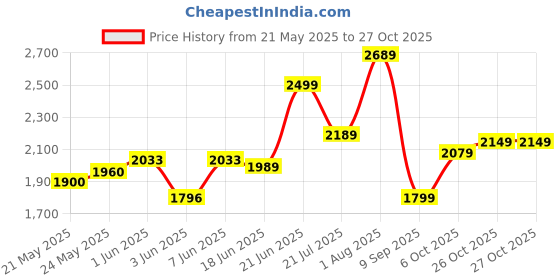 flipkart.com mrf Zapper FX 100/80 R17 Front Two Wheeler Tyre mrf Price History Graph from 21 May 2025 to 27 Oct 2025