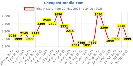 flipkart.com mrf ZAPPER N 110/80 12 Rear Two Wheeler Tyre mrf Price History Graph from 29 May 2025 to 24 Oct 2025