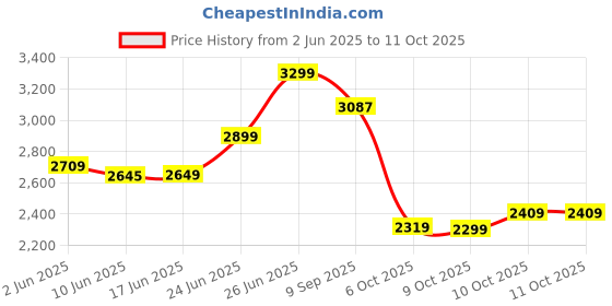 flipkart.com mrf Zapper S 130/70-17 Rear Two Wheeler Tyre mrf Price History Graph from 2 Jun 2025 to 10 Oct 2025