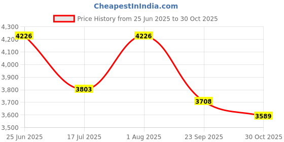 flipkart.com zapper SAMURAI KATANA SWORD STYLE UMBRELLA (16 BONES) Umbrella zapper Price History Graph from 25 Jun 2025 to 30 Oct 2025